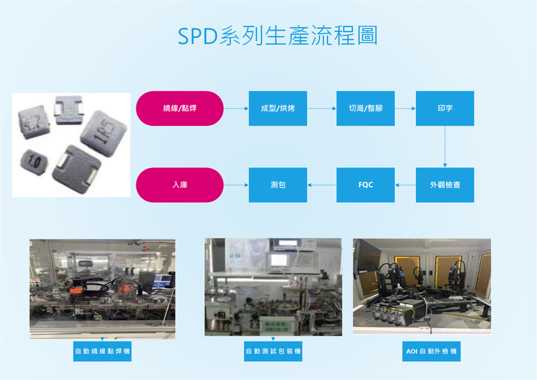 SPD一體成型流程